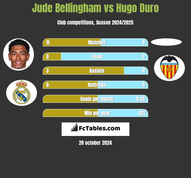 Jude Bellingham vs Hugo Duro h2h player stats