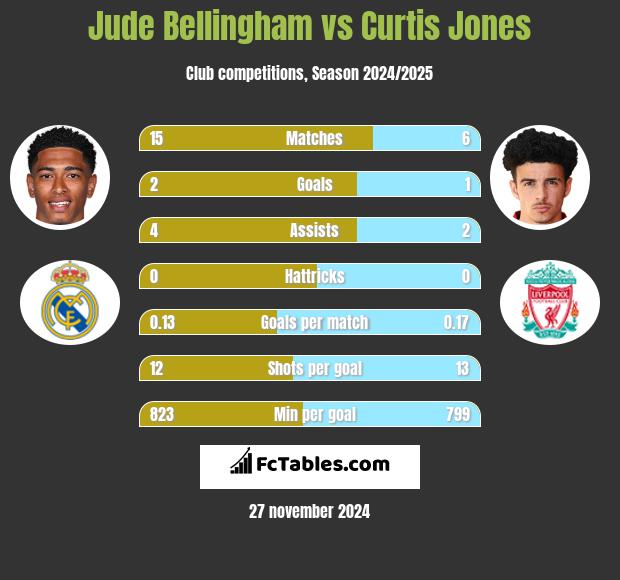 Jude Bellingham vs Curtis Jones h2h player stats