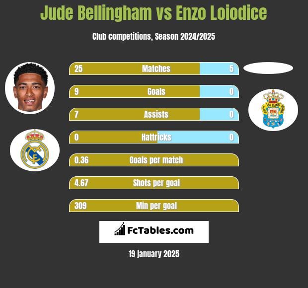 Jude Bellingham vs Enzo Loiodice h2h player stats