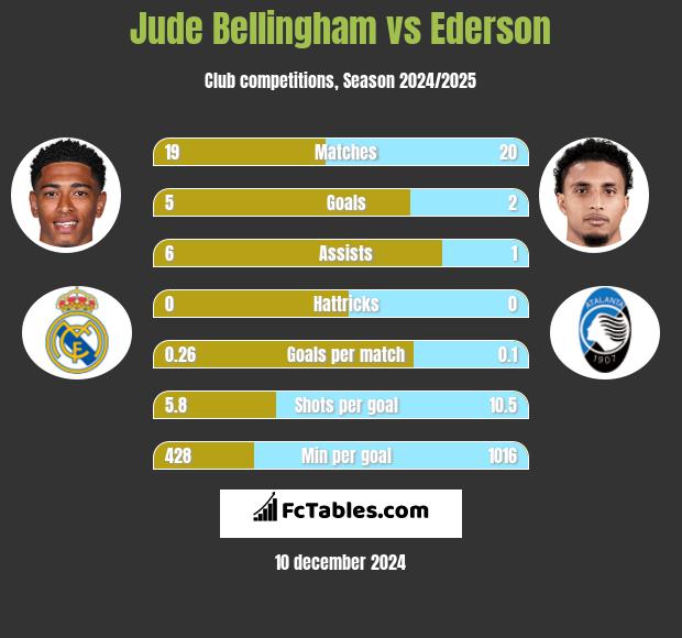 Jude Bellingham vs Ederson h2h player stats