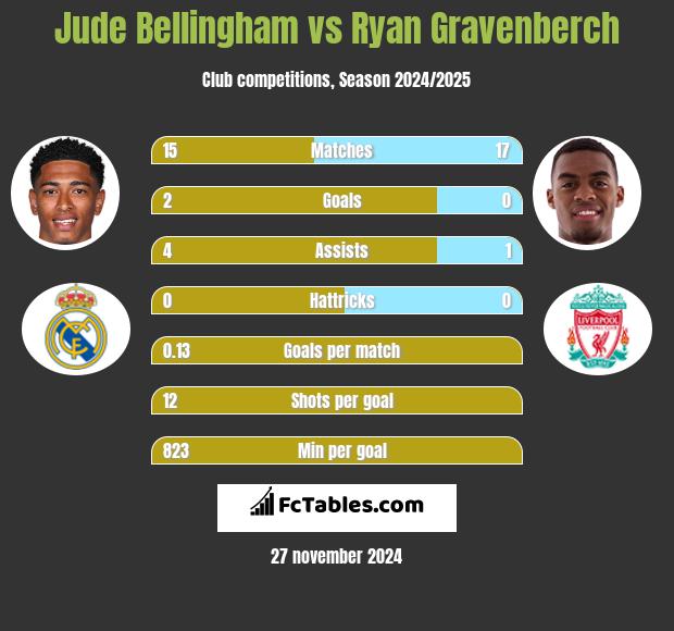 Jude Bellingham vs Ryan Gravenberch h2h player stats