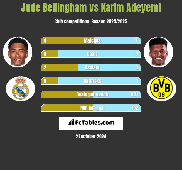 Jude Bellingham vs Karim Adeyemi h2h player stats