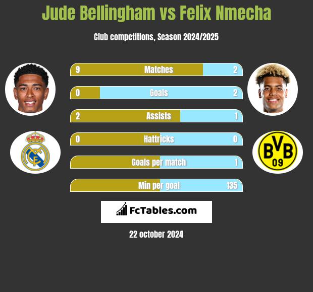 Jude Bellingham vs Felix Nmecha h2h player stats