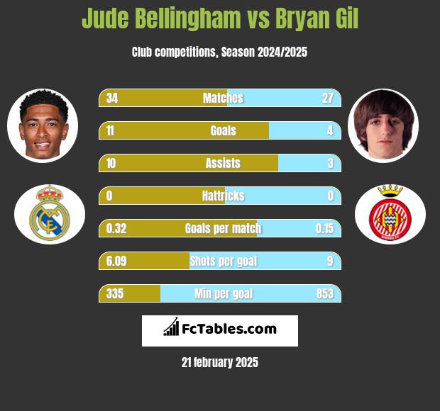 Jude Bellingham vs Bryan Gil h2h player stats