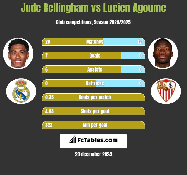 Jude Bellingham vs Lucien Agoume h2h player stats