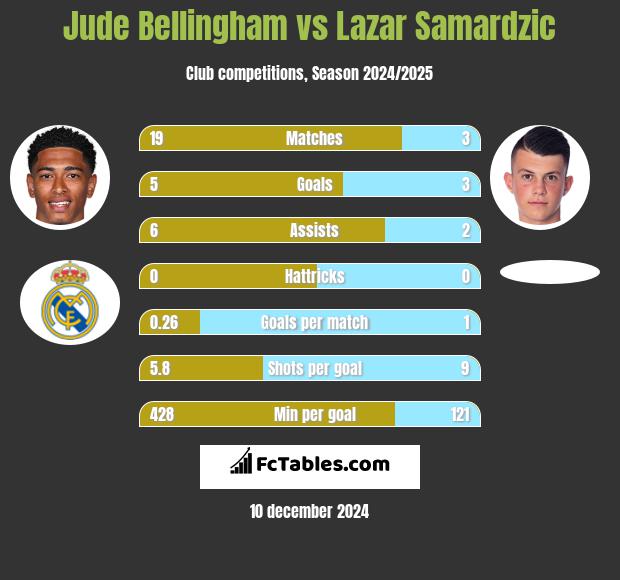 Jude Bellingham vs Lazar Samardzic h2h player stats