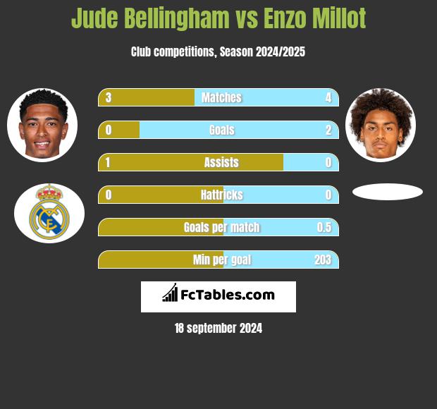 Jude Bellingham vs Enzo Millot h2h player stats