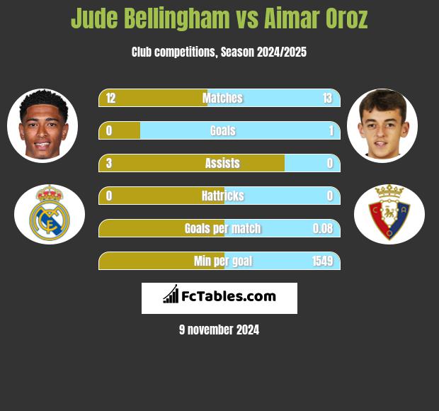 Jude Bellingham vs Aimar Oroz h2h player stats