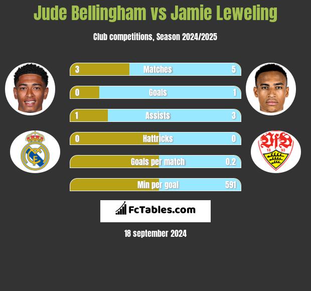 Jude Bellingham vs Jamie Leweling h2h player stats