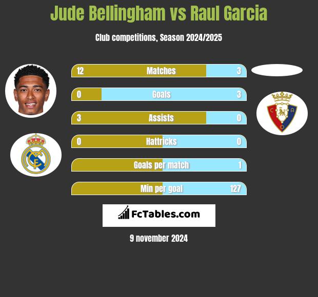 Jude Bellingham vs Raul Garcia h2h player stats