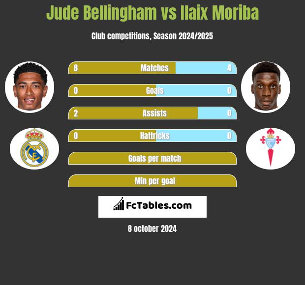 Jude Bellingham vs Ilaix Moriba h2h player stats