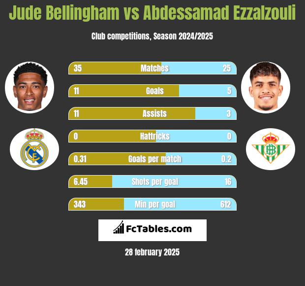 Jude Bellingham vs Abdessamad Ezzalzouli h2h player stats