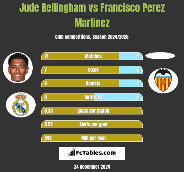 Jude Bellingham vs Francisco Perez Martinez h2h player stats