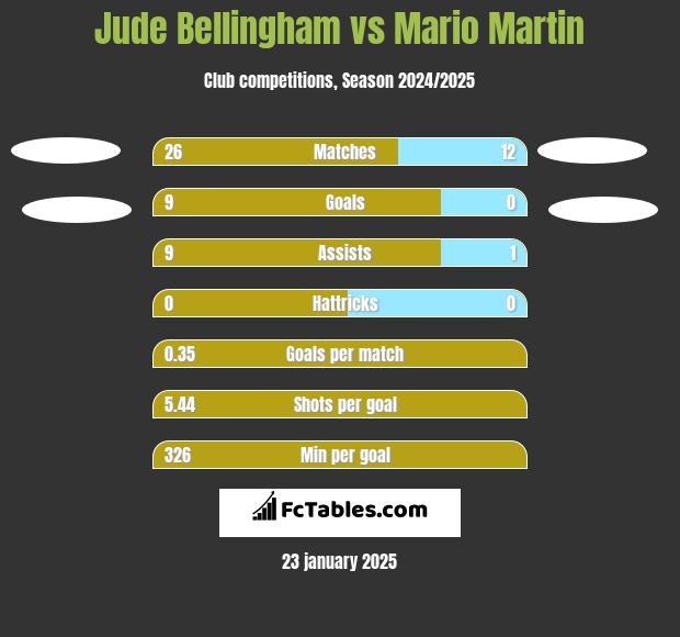 Jude Bellingham vs Mario Martin h2h player stats