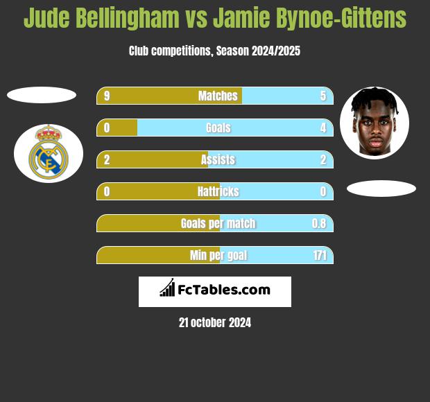 Jude Bellingham vs Jamie Bynoe-Gittens h2h player stats