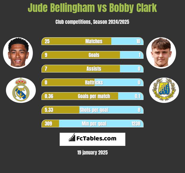 Jude Bellingham vs Bobby Clark h2h player stats