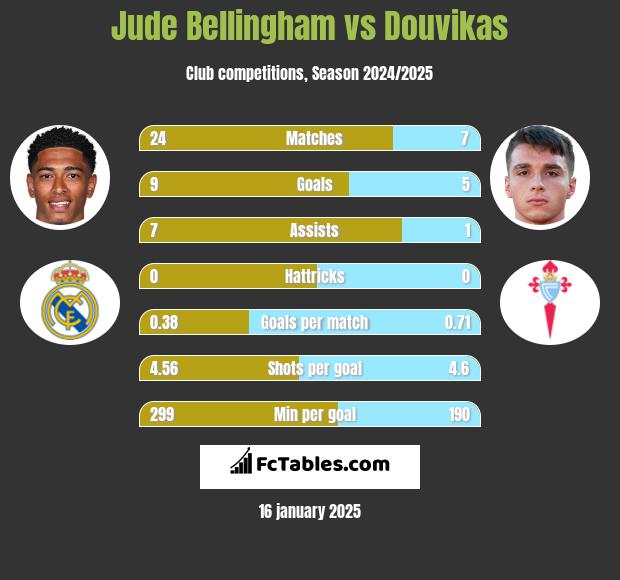 Jude Bellingham vs Douvikas h2h player stats