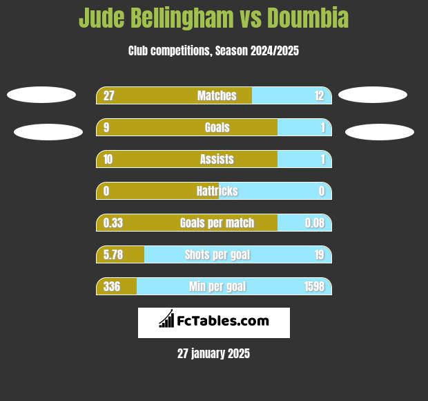 Jude Bellingham vs Doumbia h2h player stats