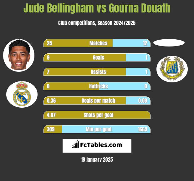 Jude Bellingham vs Gourna Douath h2h player stats