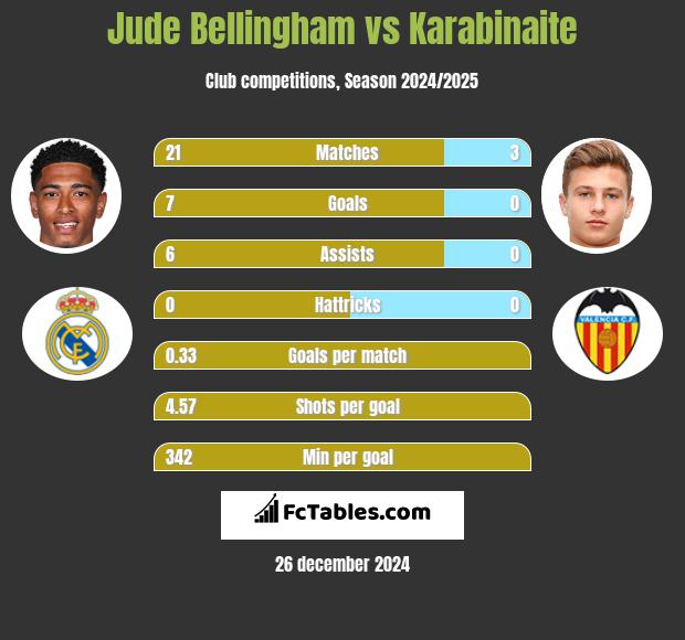 Jude Bellingham vs Karabinaite h2h player stats