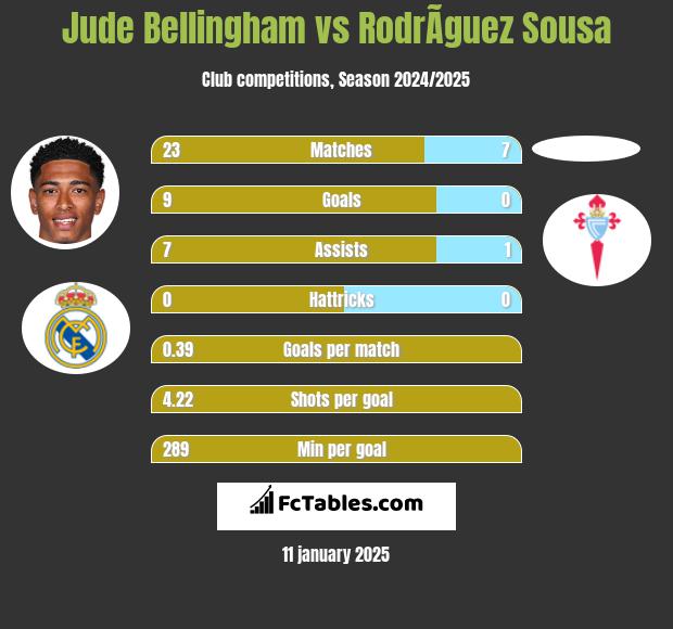 Jude Bellingham vs RodrÃ­guez Sousa h2h player stats