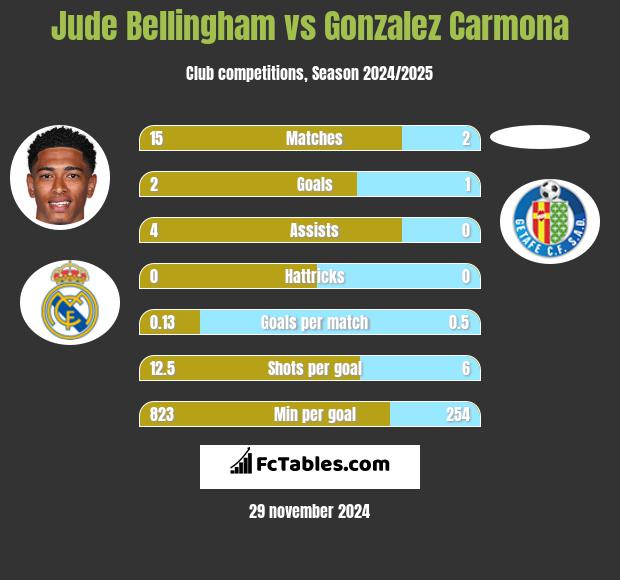 Jude Bellingham vs Gonzalez Carmona h2h player stats