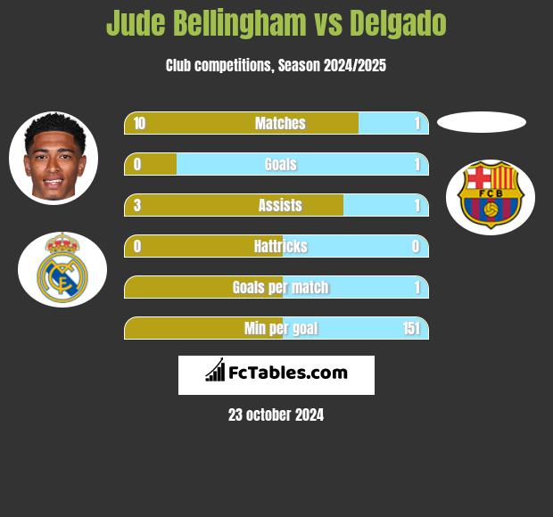 Jude Bellingham vs Delgado h2h player stats