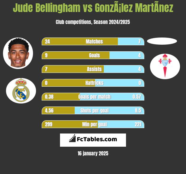 Jude Bellingham vs GonzÃ¡lez MartÃ­nez h2h player stats