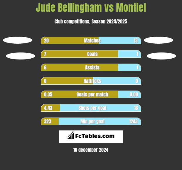 Jude Bellingham vs Montiel h2h player stats