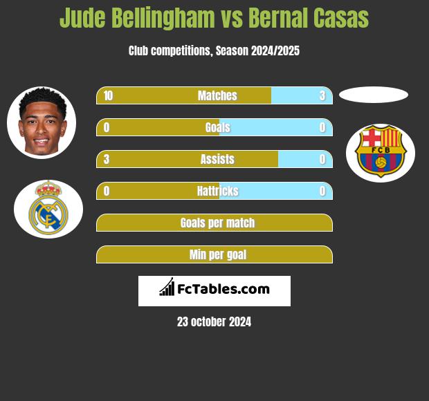 Jude Bellingham vs Bernal Casas h2h player stats