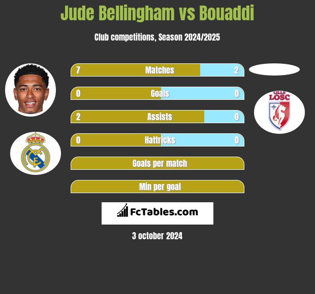 Jude Bellingham vs Bouaddi h2h player stats