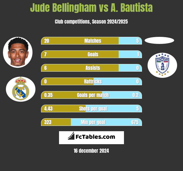 Jude Bellingham vs A. Bautista h2h player stats