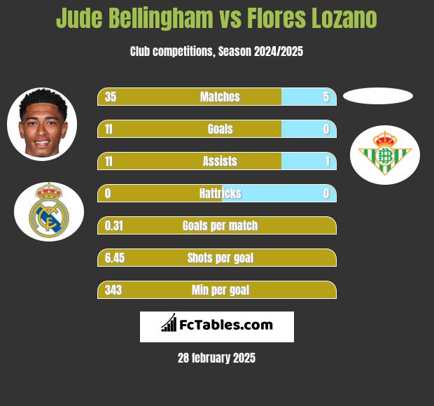 Jude Bellingham vs Flores Lozano h2h player stats