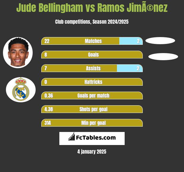 Jude Bellingham vs Ramos JimÃ©nez h2h player stats