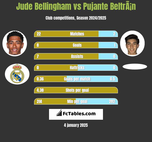 Jude Bellingham vs Pujante BeltrÃ¡n h2h player stats