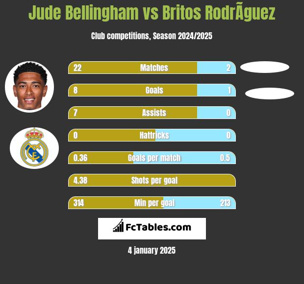 Jude Bellingham vs Britos RodrÃ­guez h2h player stats