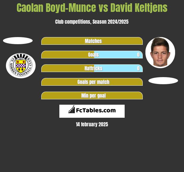 Caolan Boyd-Munce vs David Keltjens h2h player stats