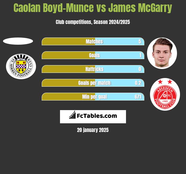 Caolan Boyd-Munce vs James McGarry h2h player stats