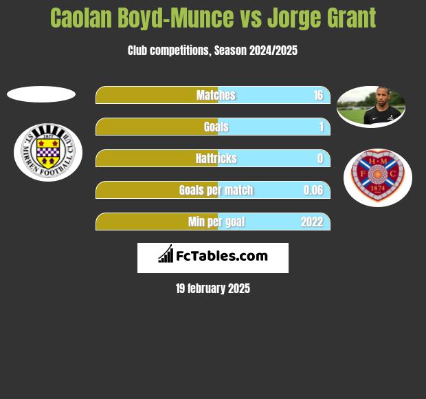 Caolan Boyd-Munce vs Jorge Grant h2h player stats