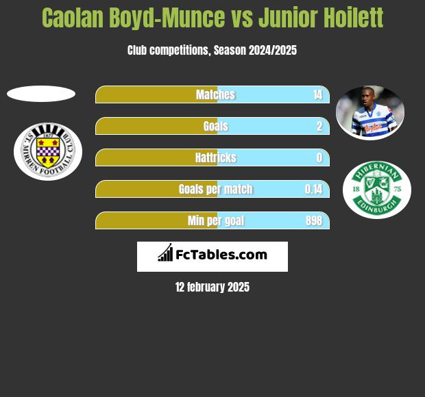 Caolan Boyd-Munce vs Junior Hoilett h2h player stats