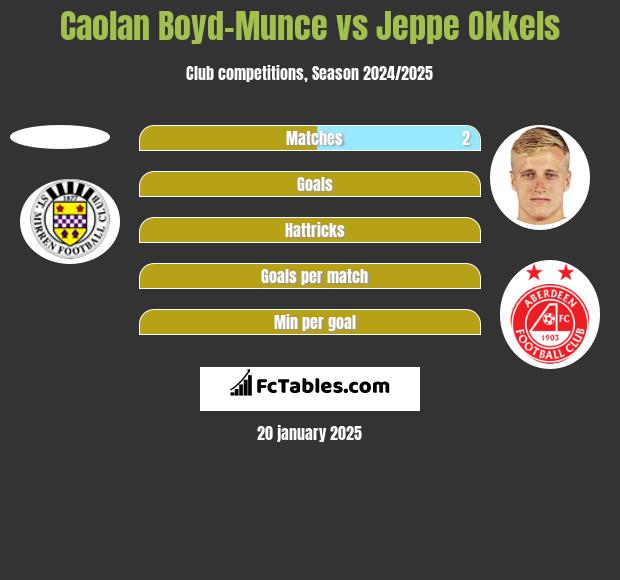 Caolan Boyd-Munce vs Jeppe Okkels h2h player stats