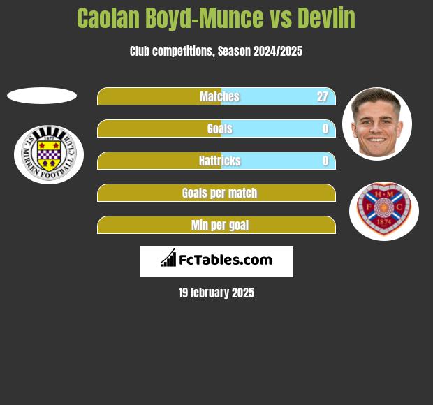 Caolan Boyd-Munce vs Devlin h2h player stats