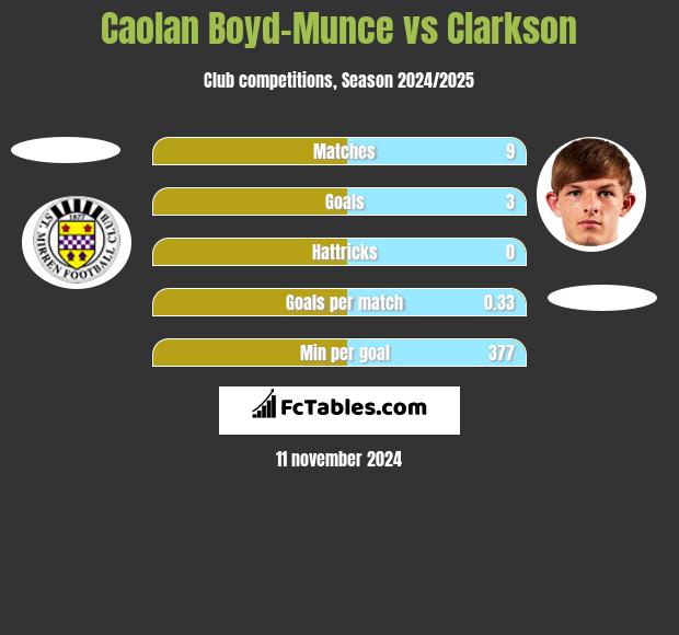 Caolan Boyd-Munce vs Clarkson h2h player stats