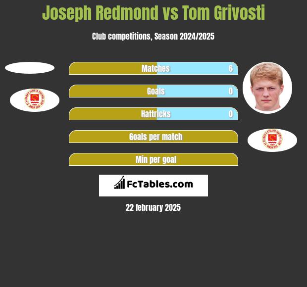 Joseph Redmond vs Tom Grivosti h2h player stats