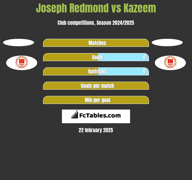 Joseph Redmond vs Kazeem h2h player stats