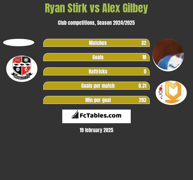 Ryan Stirk vs Alex Gilbey h2h player stats