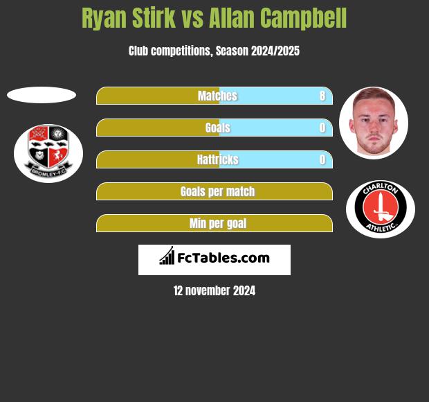 Ryan Stirk vs Allan Campbell h2h player stats