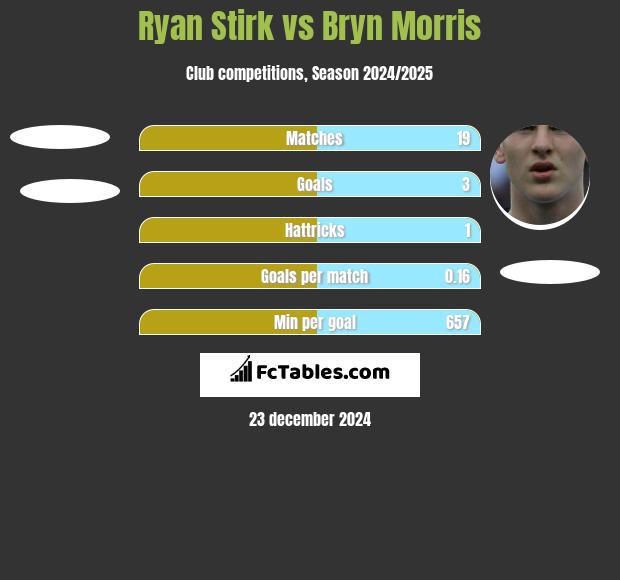 Ryan Stirk vs Bryn Morris h2h player stats