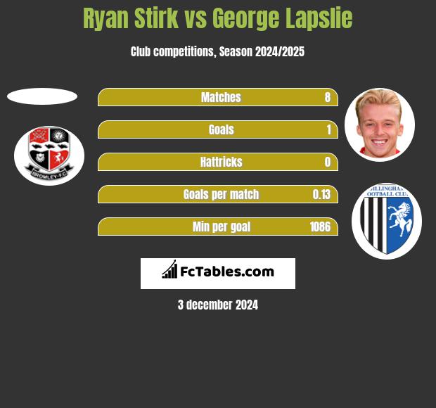 Ryan Stirk vs George Lapslie h2h player stats