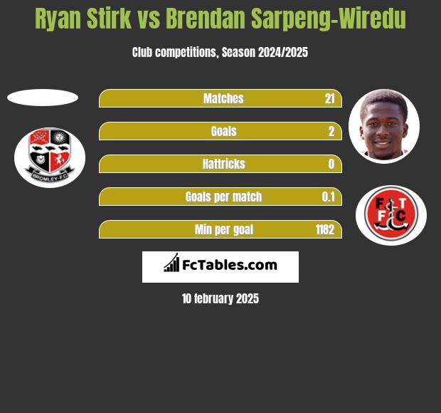 Ryan Stirk vs Brendan Sarpeng-Wiredu h2h player stats